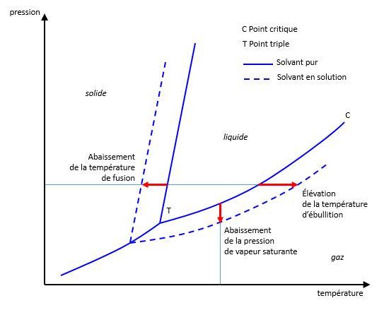 Propriété colligative — Wikipédia