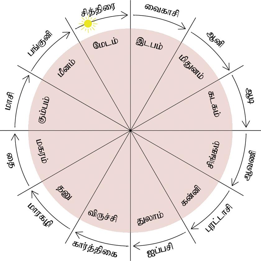 Tamil calendar - Wikipedia