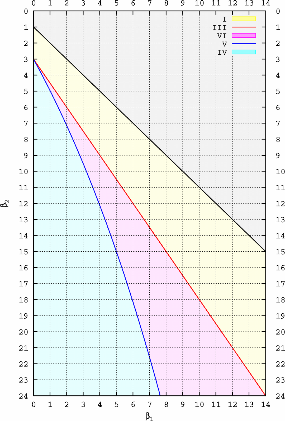 Pearson distribution - Wikipedia