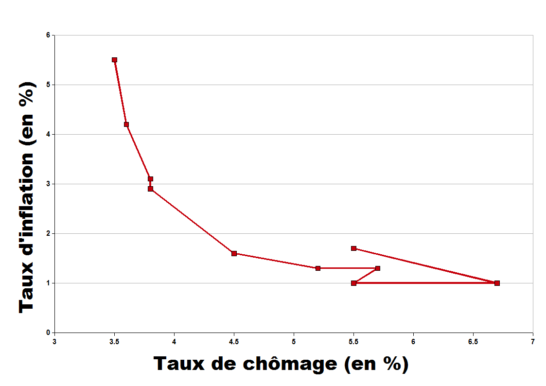 Courbe de Phillips — Wikipédia