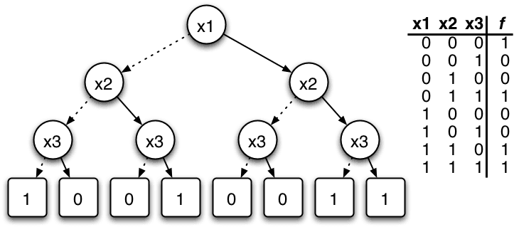 Diagramme de décision binaire — Wikipédia