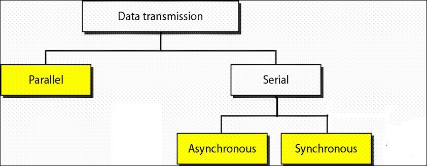 Transmission de données — Wikipédia