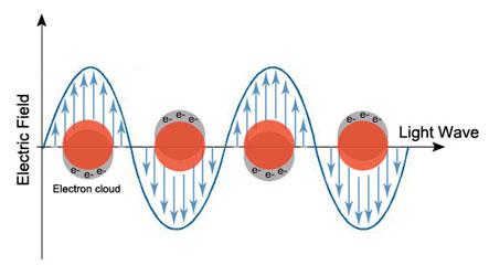 Localized surface plasmon - Wikipedia