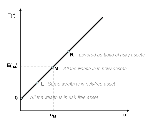 Capital market line - Wikipedia