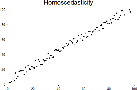 Homoscedasticity and heteroscedasticity - Wikipedia