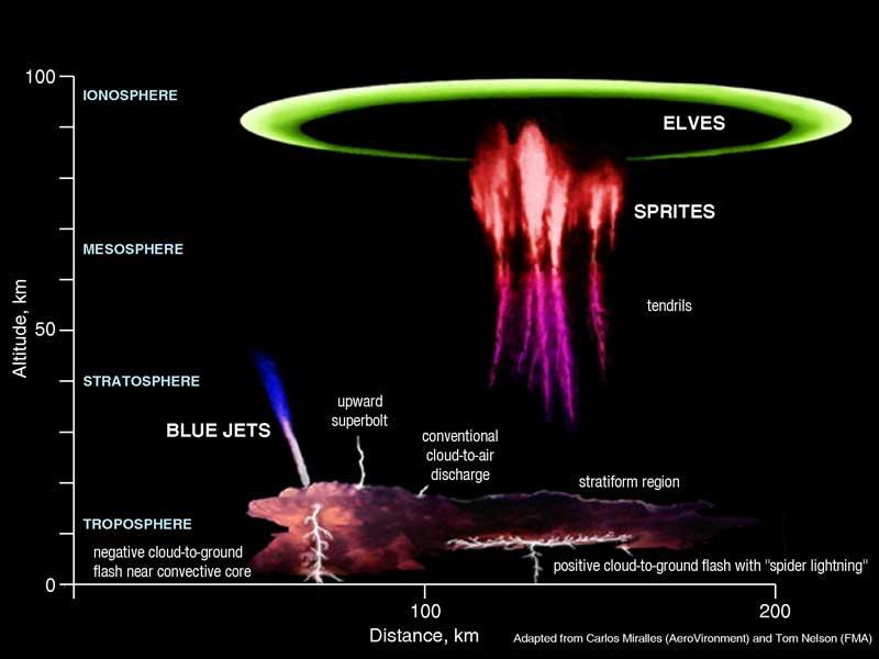 Upper-atmospheric lightning - Wikipedia