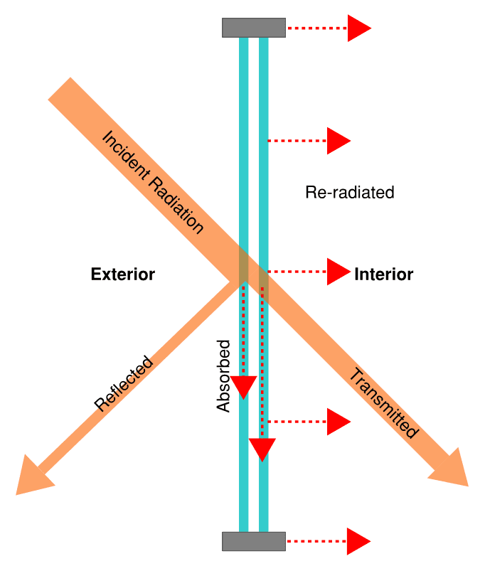 Solar gain - Wikipedia