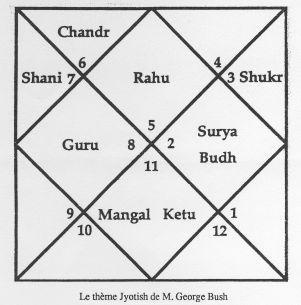 Astrologie indienne — Wikipédia