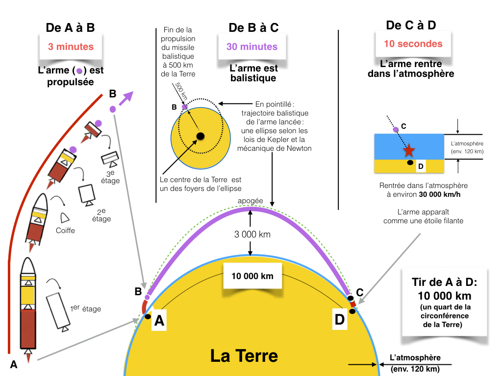 Missile balistique — Wikipédia