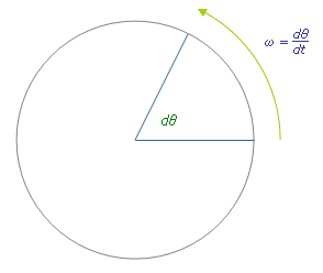 Vitesse angulaire — Wikipédia