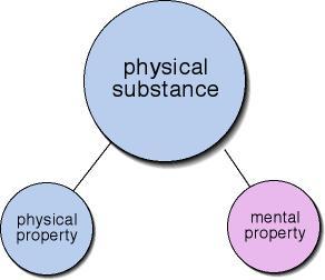 Property dualism - Wikipedia