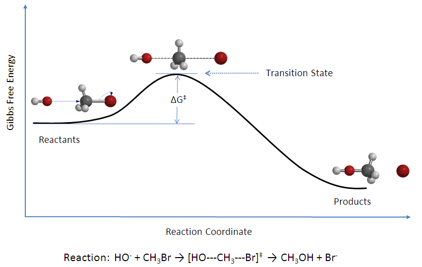 Transition state theory - Wikipedia