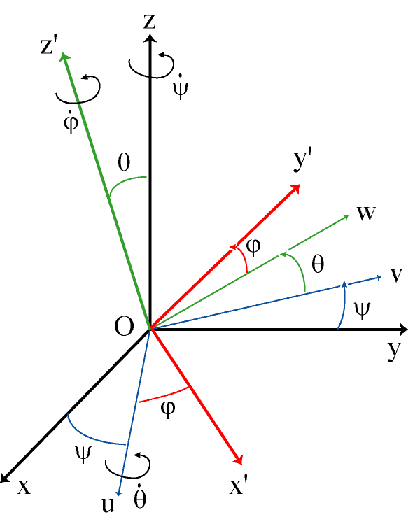 Angles d'Euler — Wikipédia