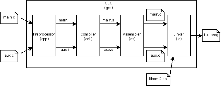 Préprocesseur — Wikipédia