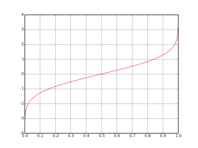 Probit — Wikipédia