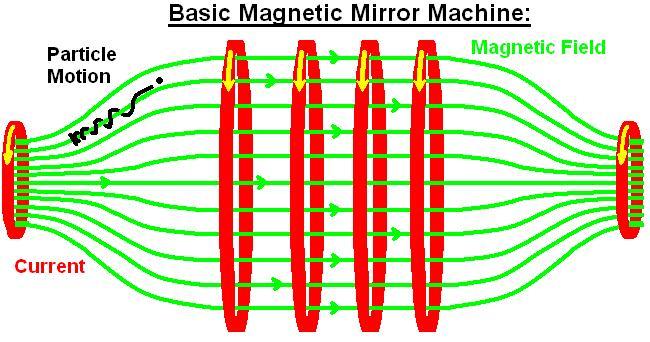 Miroir magnétique — Wikipédia