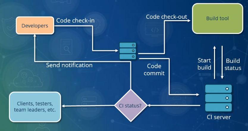 Continuous integration - Wikipedia