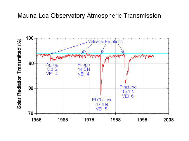 Stratospheric aerosol injection - Wikipedia