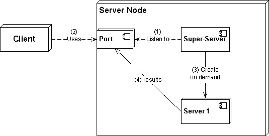 Super-server - Wikipedia