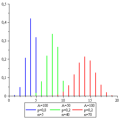 Loi hypergéométrique — Wikipédia