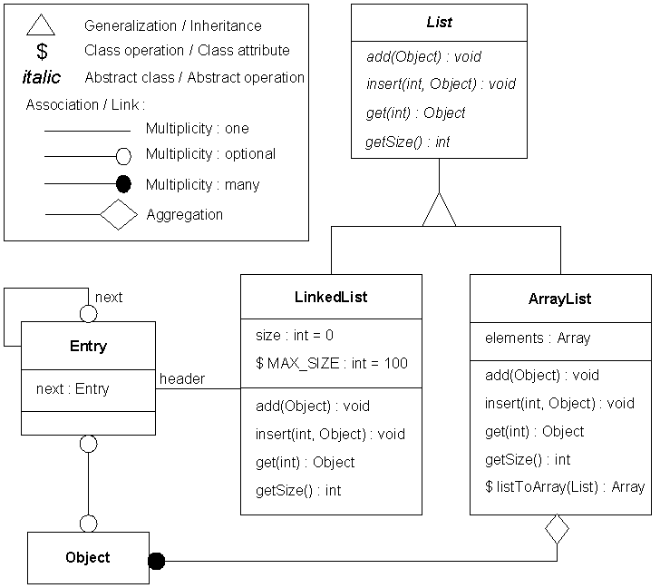 Object modeling technique — Wikipédia