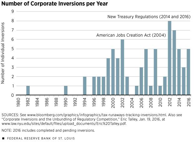 Tax inversion - Wikipedia