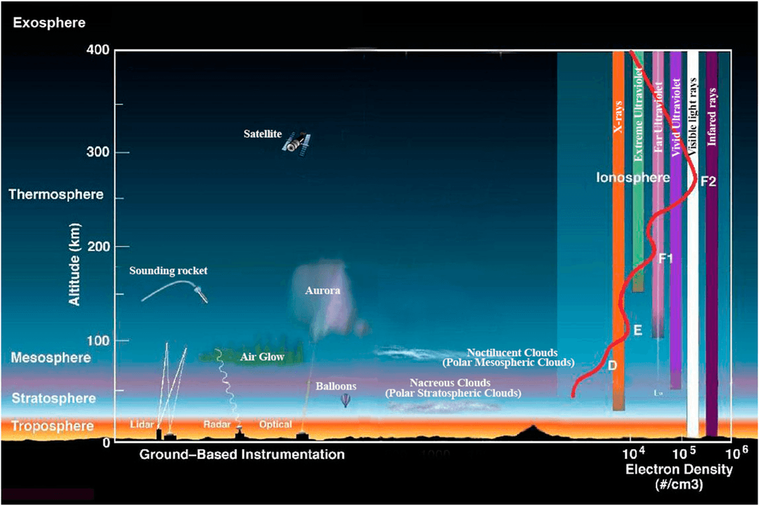 Ionosphere - Wikipedia