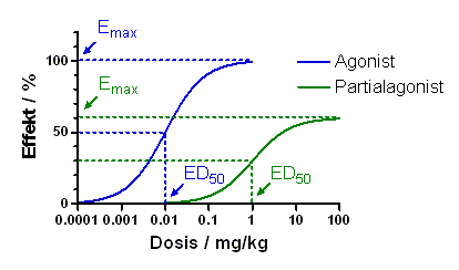 Relation dose-effet — Wikipédia