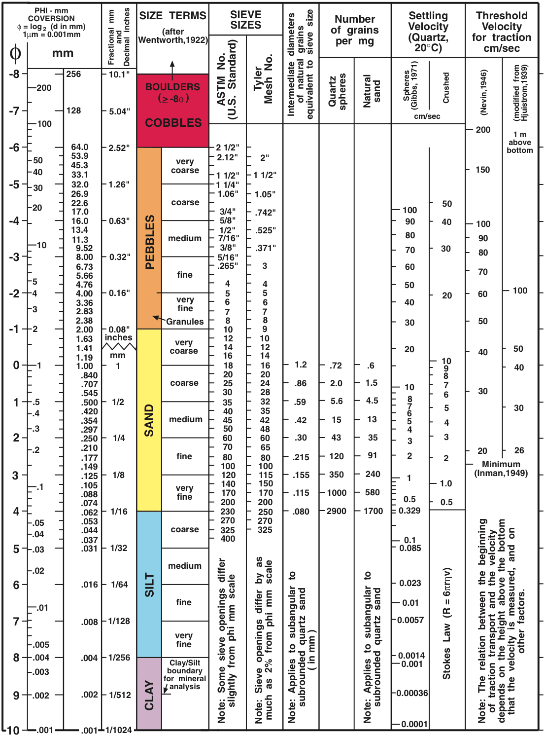 Grosseur de grains — Wikipédia