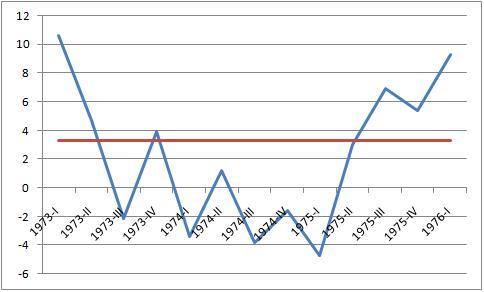 Stagflation — Wikipédia