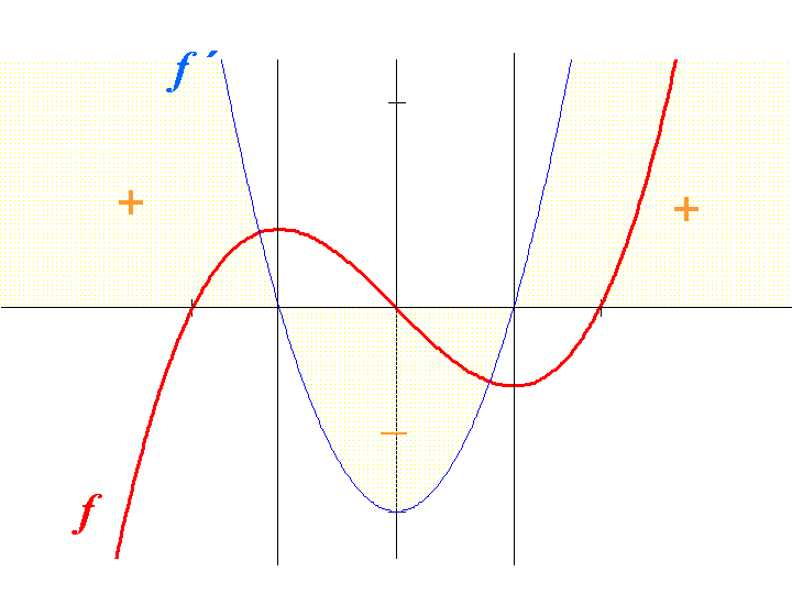 Test de la dérivée première — Wikipédia