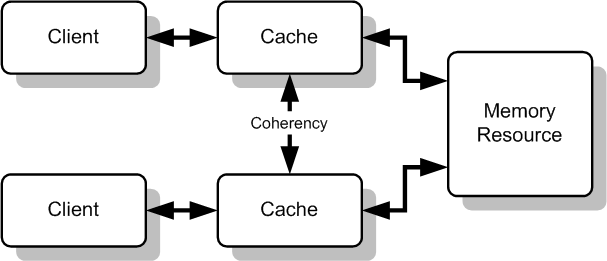 Protocole de cohérence de cache — Wikipédia