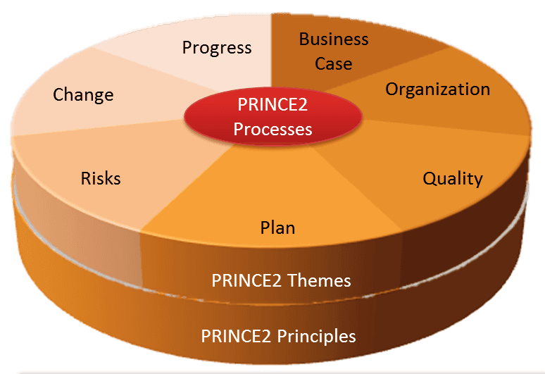 PRINCE2 - Wikipedia