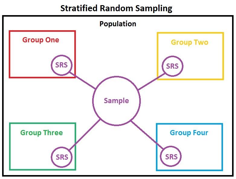 Échantillonnage stratifié — Wikipédia