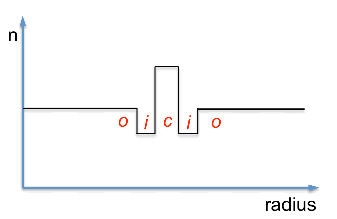 Double-clad fiber - Wikipedia