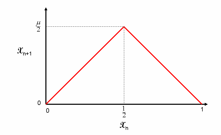 Tent map - Wikipedia