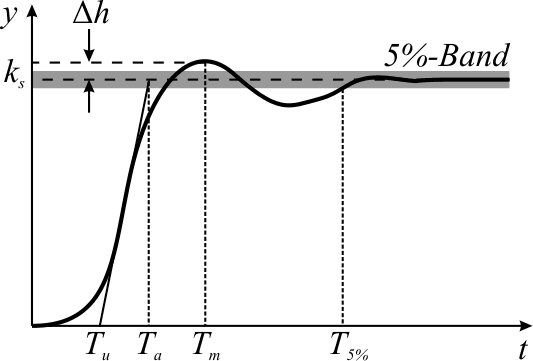 Overshoot (signal) - Wikipedia