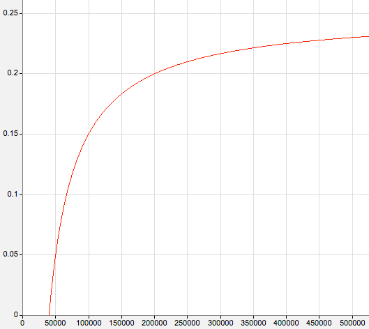 Impôt négatif sur le revenu — Wikipédia