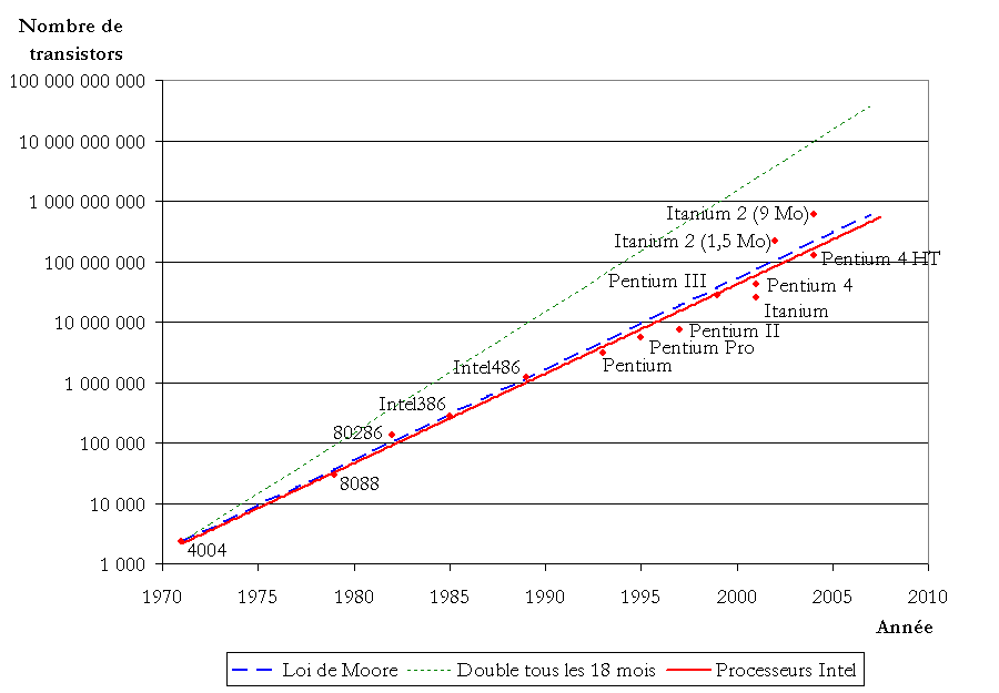 Loi de Moore — Wikipédia