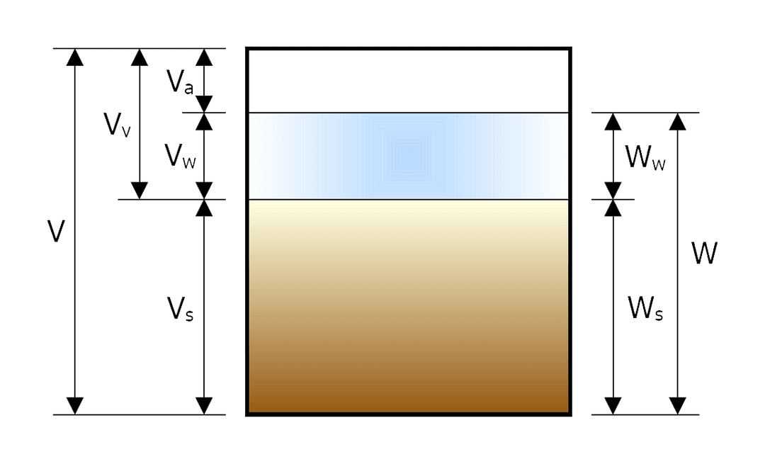 Teneur en eau (milieux poreux) — Wikipédia