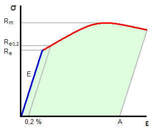 Module d'Young — Wikipédia