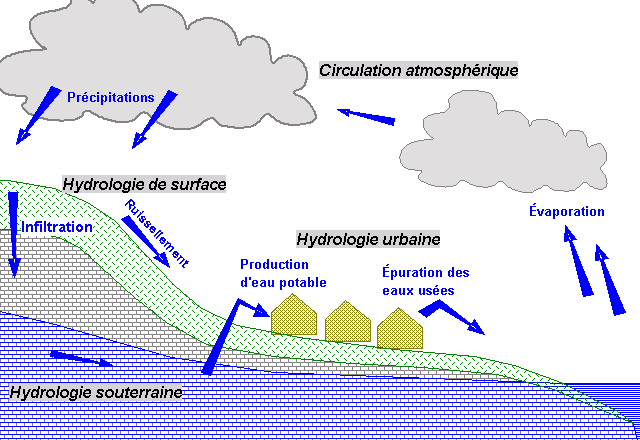 Hydrologie — Wikipédia