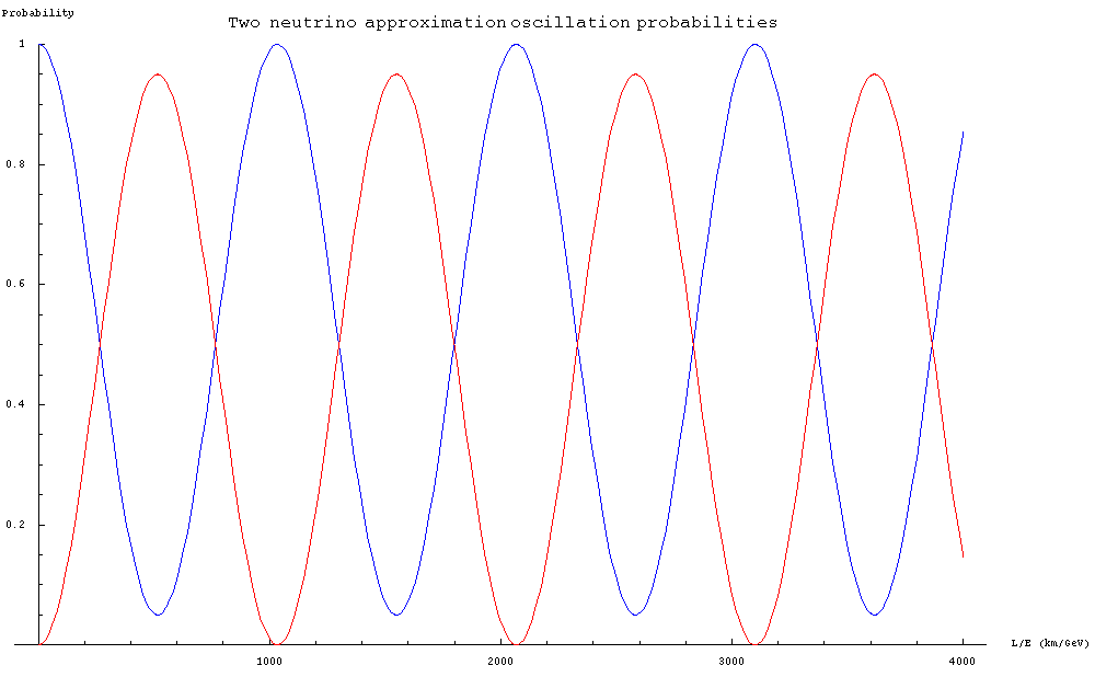 Oscillation des neutrinos — Wikipédia