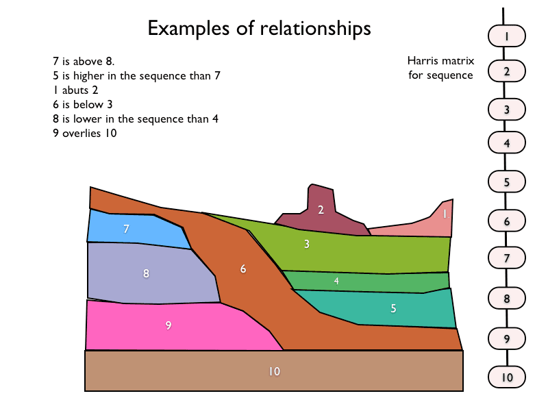 Relationship (archaeology) - Wikipedia