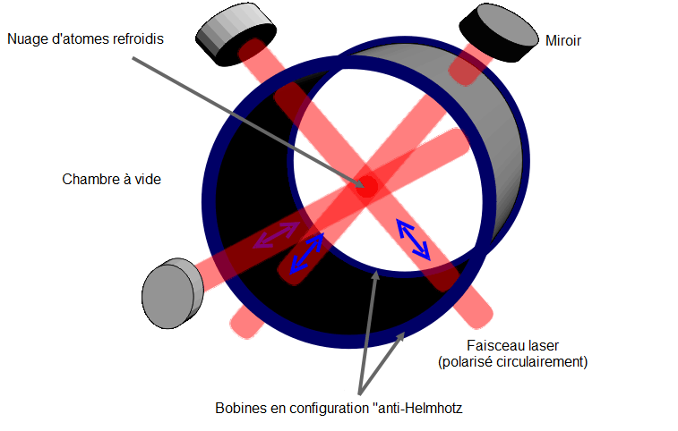 Piège magnéto-optique — Wikipédia