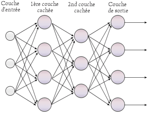 Perceptron multicouche — Wikipédia