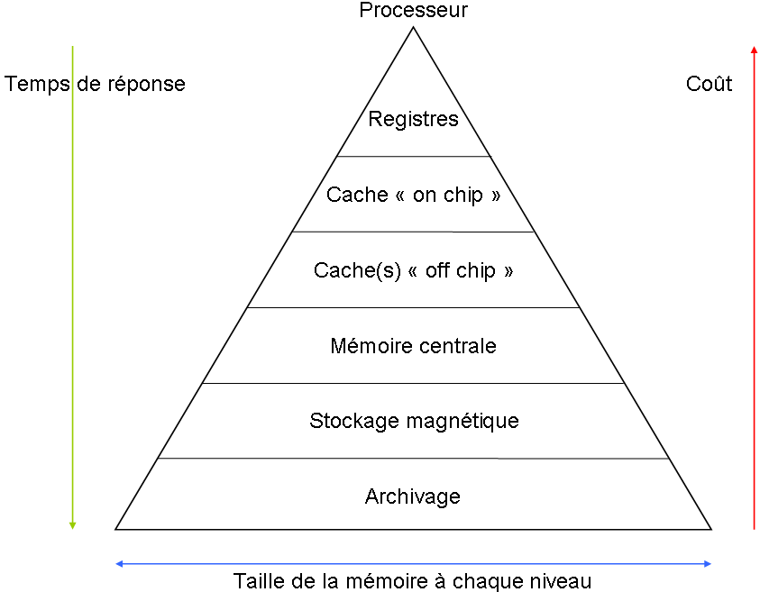 Hiérarchie de mémoire — Wikipédia