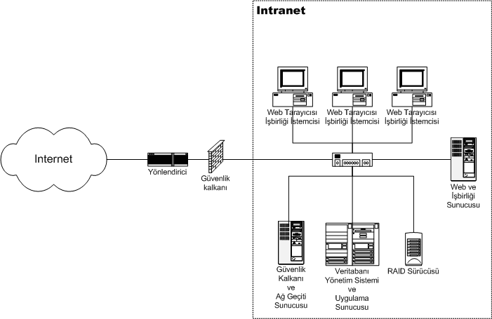 Intranet — Wikipédia