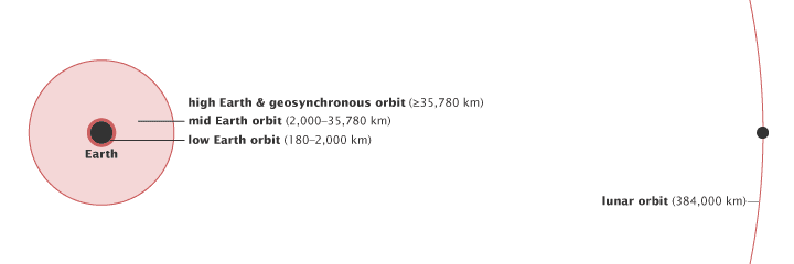 High Earth orbit - Wikipedia