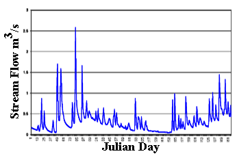 Hydrograph - Wikipedia